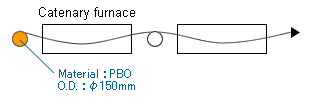 BIWAKO-ROLL用于CAL（连续退火线）入口侧的悬链支撑辊