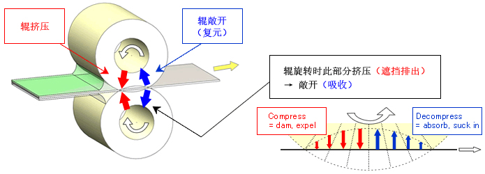 66D NON-TEX ROLL具有优异的吸收/驱散效果（非织造材料的吸收/驱散效果）