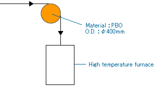 BIWAKO-ROLL is  used in Furnace rolls for APL（Annealing Pickling Line）