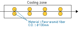 BIWAKO-ROLL is  used in Support rolls in cooling area in CAL（Continuous Annealing Line）