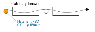 BIWAKO-ROLL is  used in Catenary support rolls at entrance side of CAL（Continuous Annealing Line）