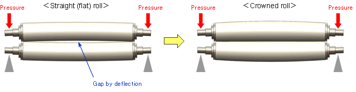 Comparison  crowning (crown roll) and straight roll of 66D NON-TEX ROLL