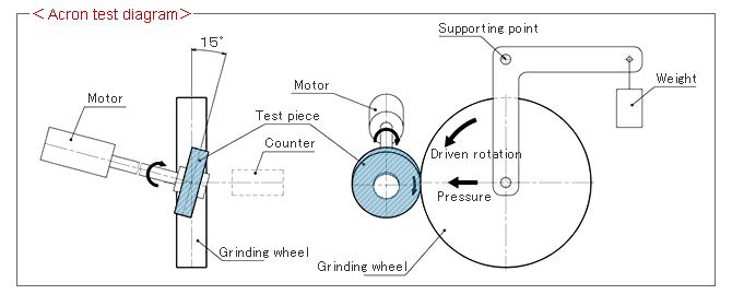 Acron test diagram for BIWAKO ROLL