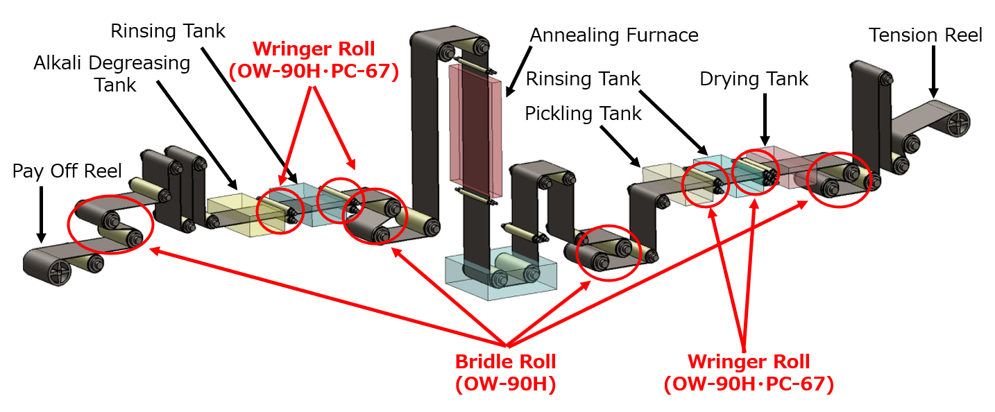 APL (Annealing Pickling Line), Copper & Copper Alloy