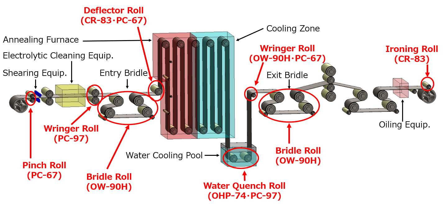 CAL (Continuous Annealing Line)