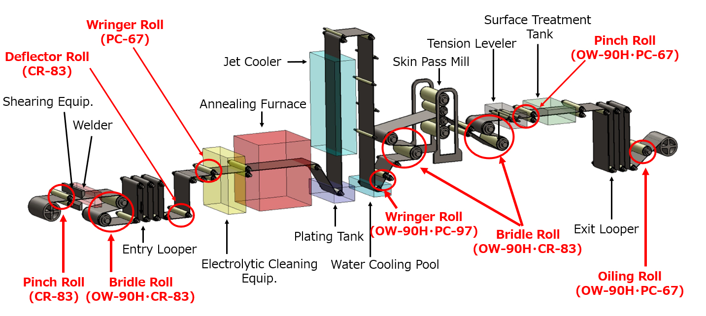 CGL (Continuous Galvanizing Line)