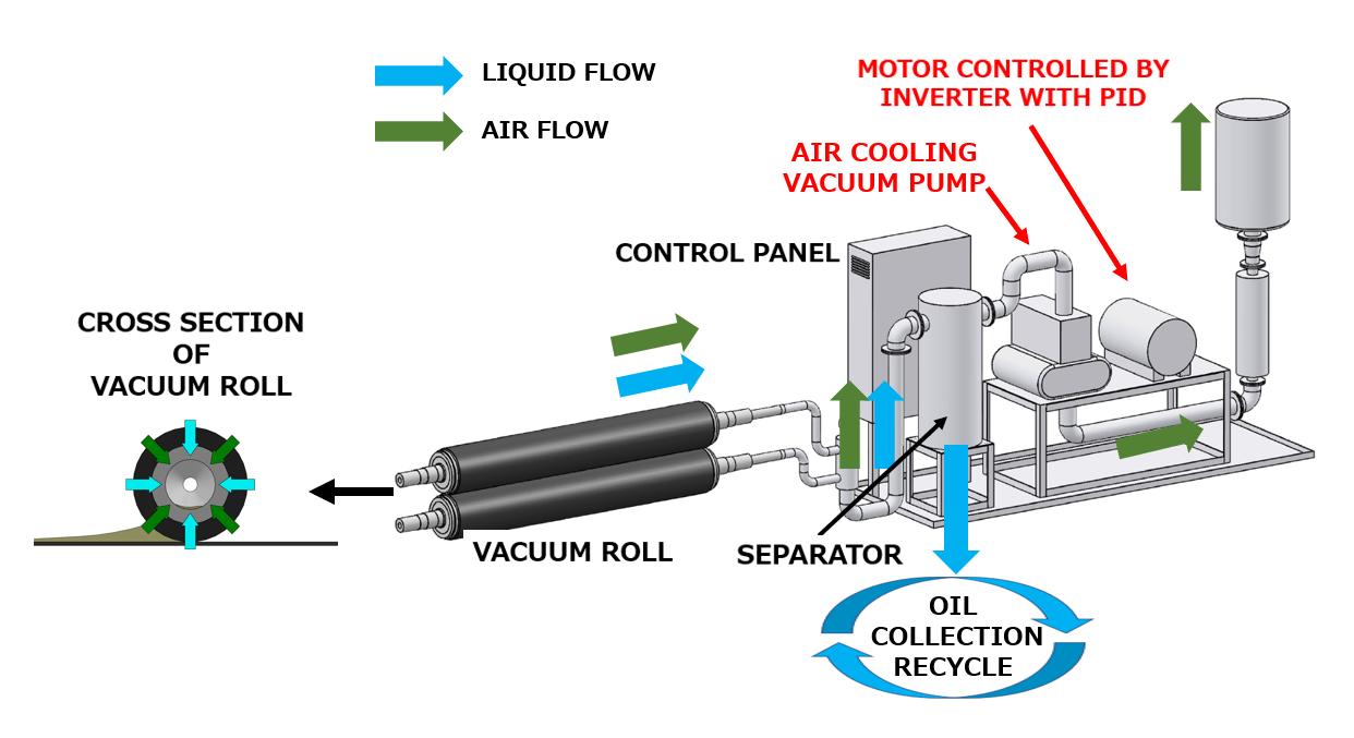 TOHO Vacuum Roll System Unit