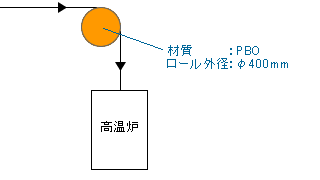 APラインの炉頂ロール（アスベストロール代替品）としてBIWAKO-ROLLの使用箇所