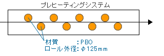 プレヒーティング装置内の通板材バタつき防止用サポートロールとしてBIWAKO-ROLLの使用箇所