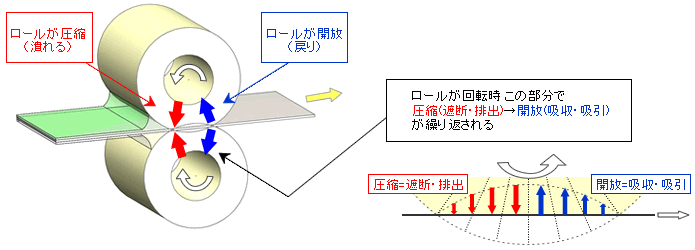 66D NON-TEX ROLLの吸排効果(不織布を圧縮=遮断・排出→開放=吸収・吸引させる)
