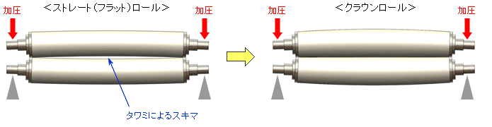 66D NON-TEX ROLLのクラウニング加工（クラウンロール）とストレートロールの比較