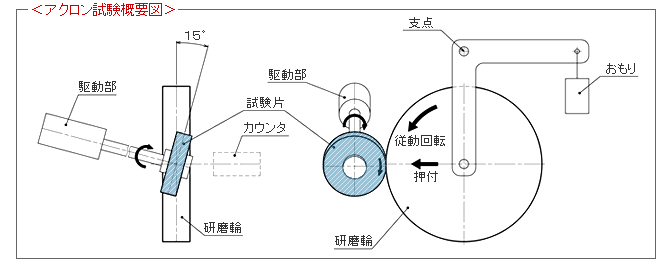 ビワコロールの（磨耗性確認）アクロン試験概要図