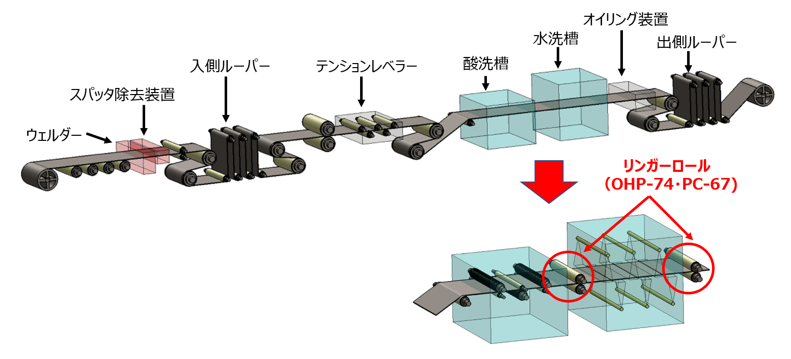 連続酸洗ライン (CPL=Continuous Pickling Line) 、連続焼鈍酸洗ライン (CAPL=Continuous Annealing Pickling Line)