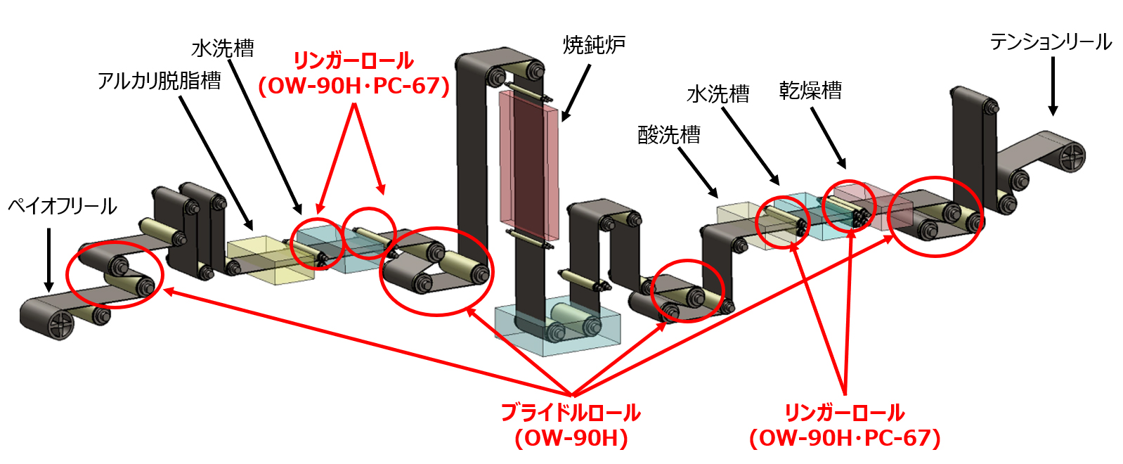 焼鈍酸洗ライン(APL=Annealing Pickling Line) 、銅及び銅合金