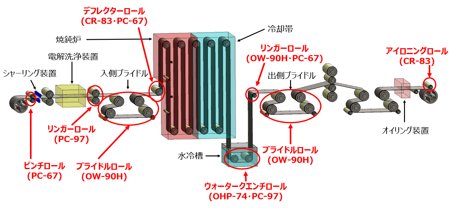 連続焼鈍ライン (CAL=Continuous Annealing Line)