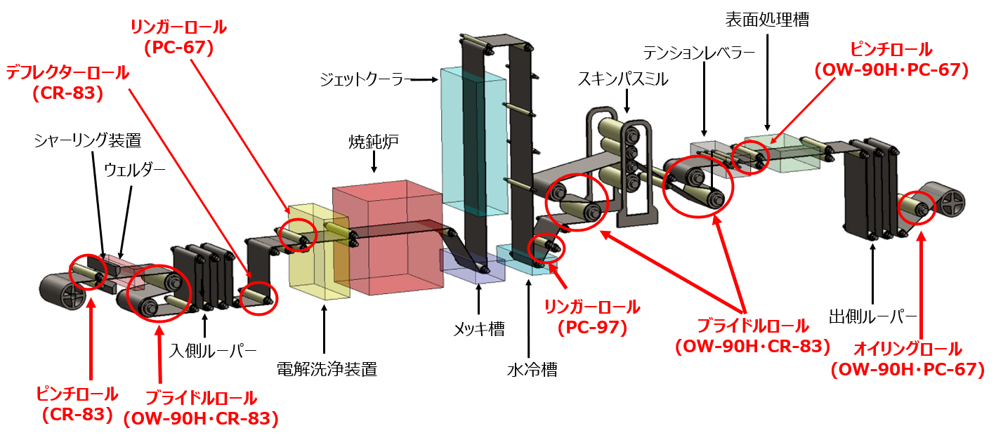 連続溶融亜鉛メッキライン (CGL=Continuous Galvanizing Line)