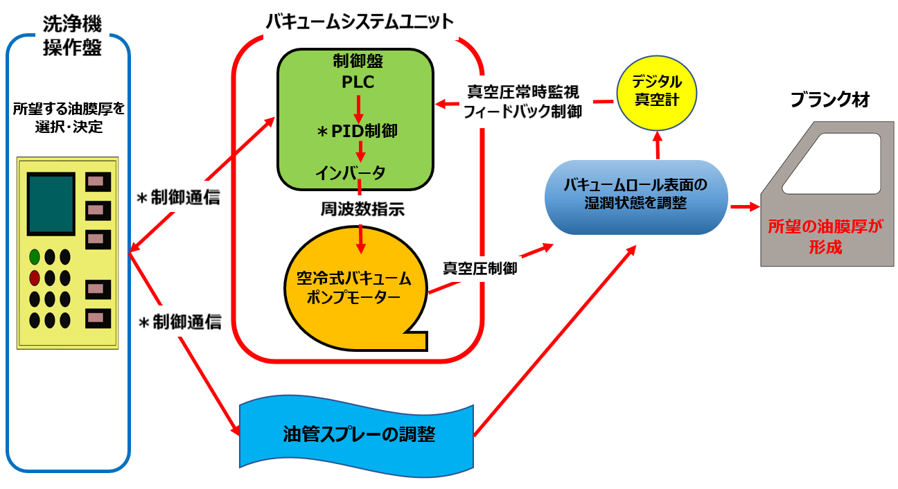 所望する油膜厚を選択・決定するフロー