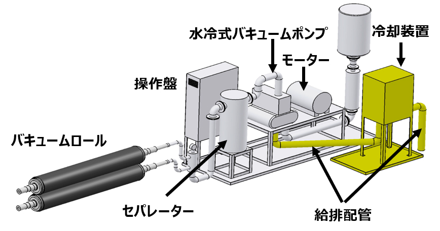 従来のバキュームロールシステムユニット